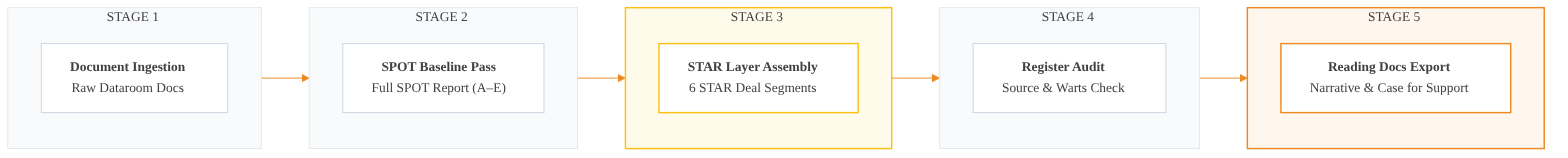 STAR Report Construction Pipeline: Document Ingestion -> SPOT Baseline Pass -> STAR Layer Assembly -> Register Audit -> Reading Docs Export